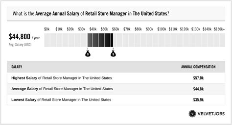 retail manager salary.